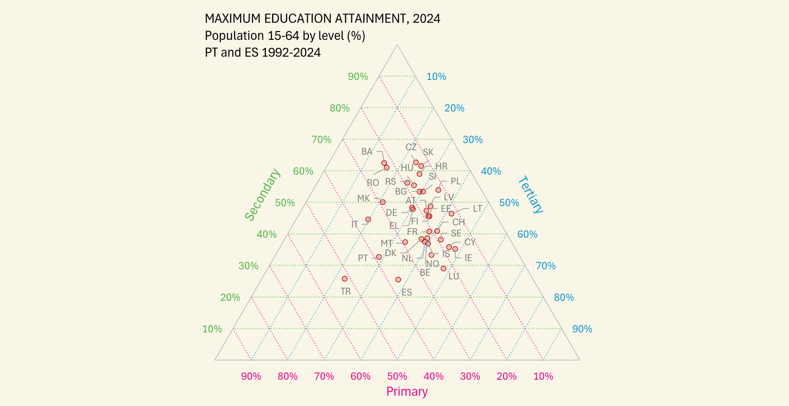 Relação entre três variáveis em gráfico trilinear [Excel]